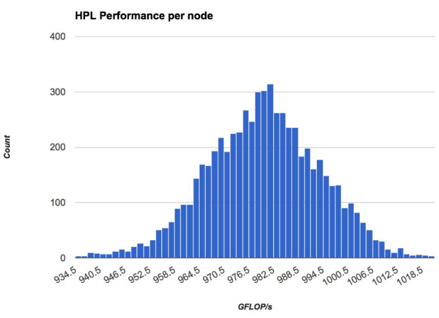 Shaheen Supercomputer Evaluation | Chen-Yu Ho